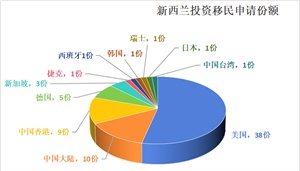 新西兰投资移民吸引全球富豪：但为什么有钱也不一定能办？